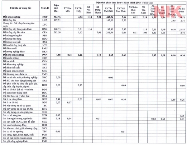 Cập nhật bản kế hoạch thu hồi đất tại Hóc Môn 2021 trong bản đồ quy hoạch chi tiết huyện hóc môn