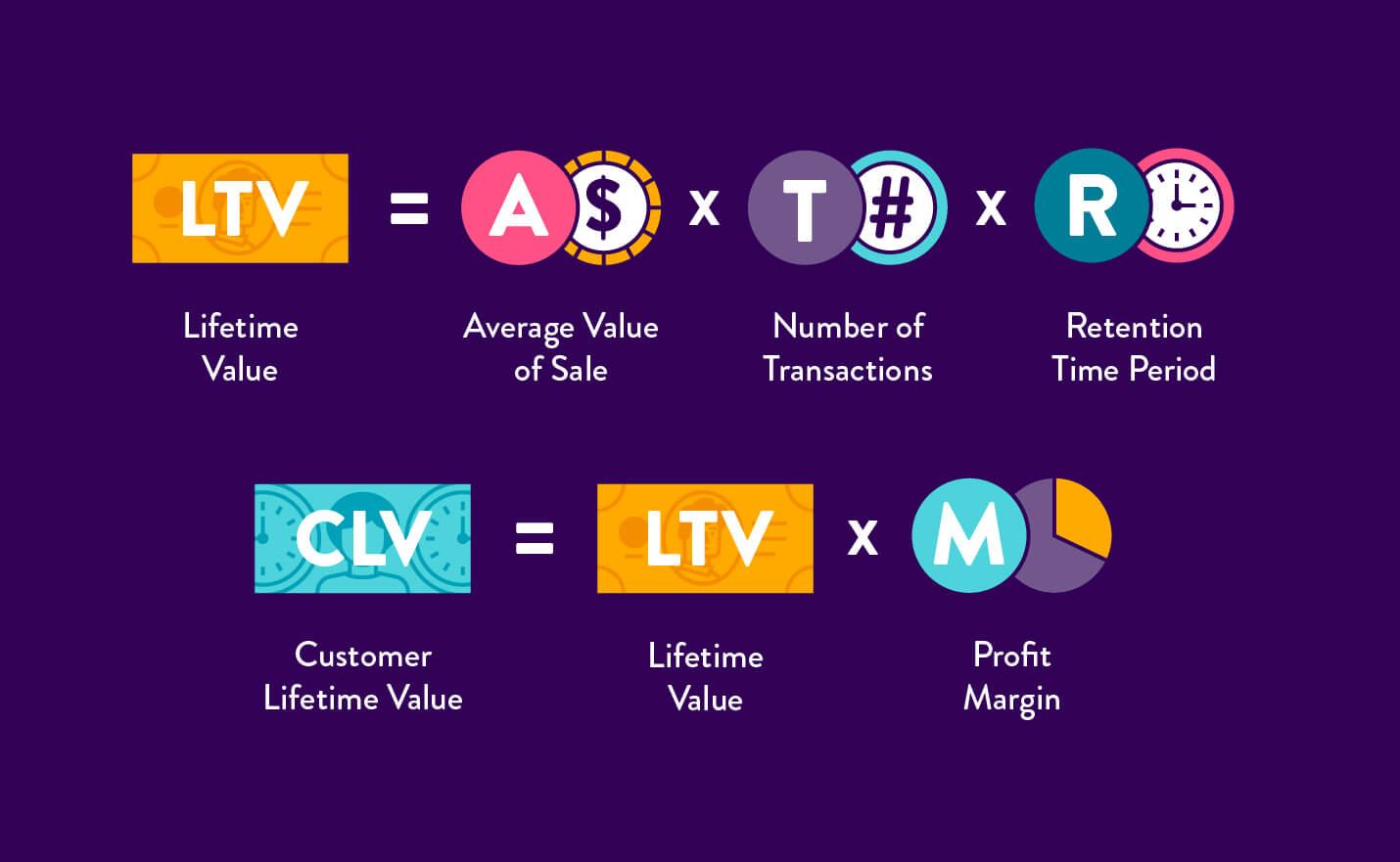 Customer lifetime value (CLV)