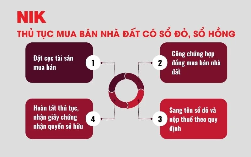 HƯỚNG DẪN QUY TRÌNH, THỦ TỤC MUA BÁN NHÀ ĐẤT VÀ SANG TÊN SỔ ĐỎ 15 HƯỚNG DẪN THỦ TỤC MUA BÁN NHÀ ĐẤT