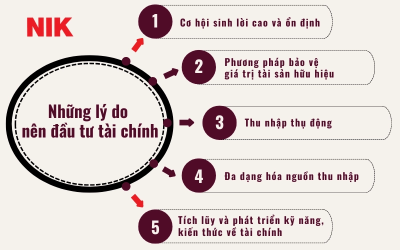 ĐẦU TƯ TÀI CHÍNH LÀ GÌ? CÁC HÌNH THỨC ĐẦU TƯ TÀI CHÍNH TỐI ƯU NHẤT 21 ĐẦU TƯ TÀI CHÍNH LÀ GÌ